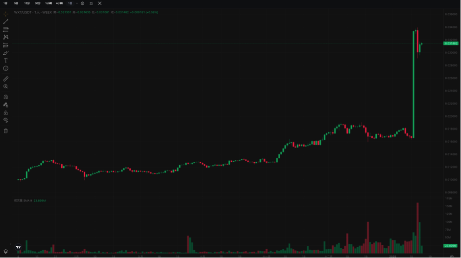 WXT逆势拉盘：大资金进场与潜在的销毁计划
